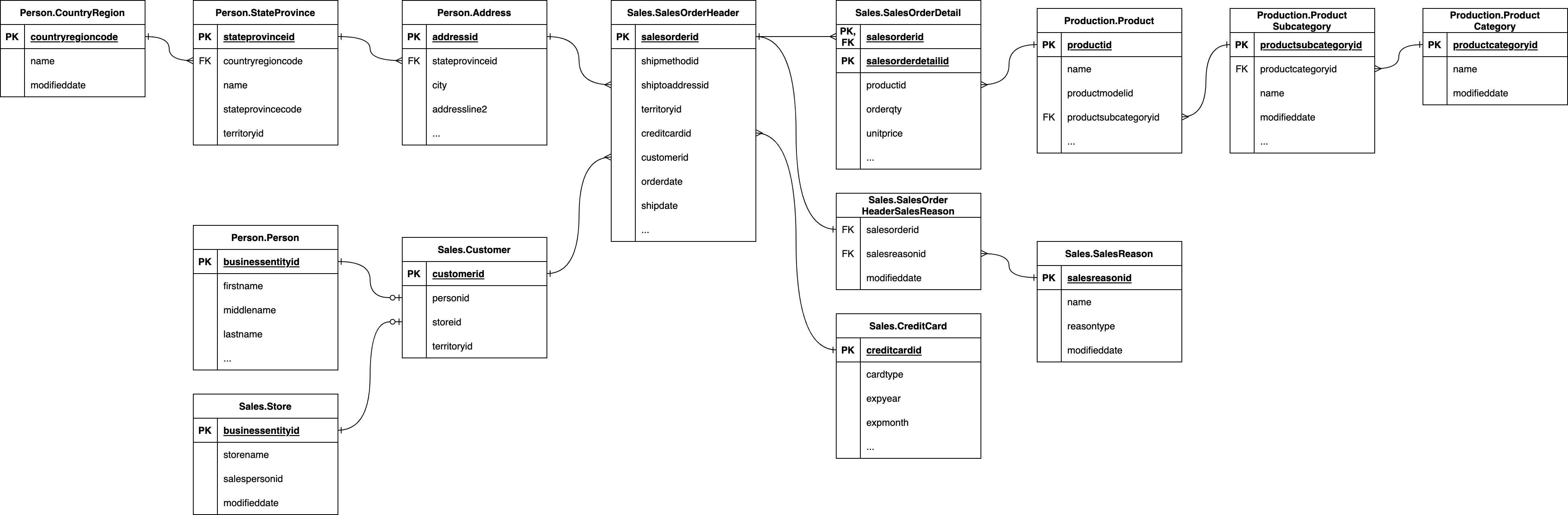 Source schema Source schema