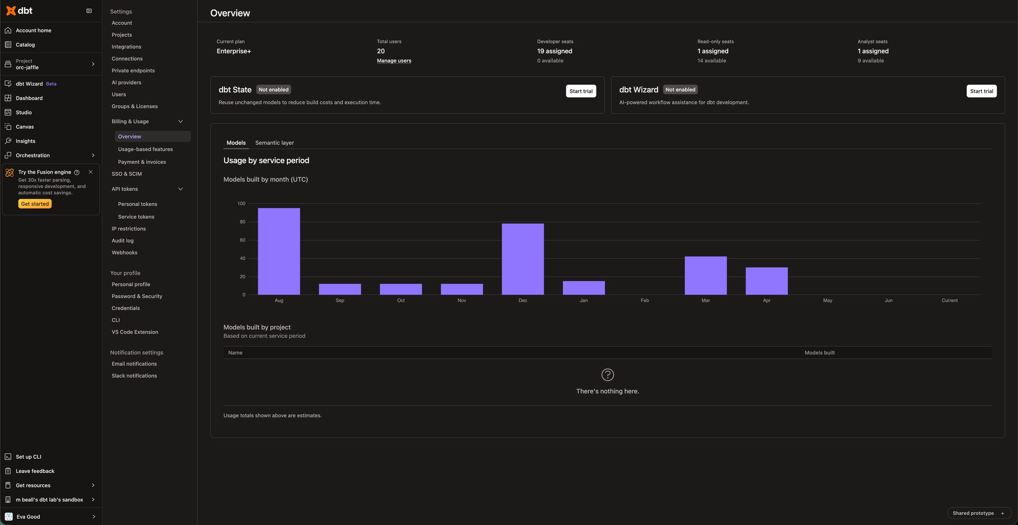 The Billing & Usage Overview page, showing dbt State and dbt Wizard cards with Start trial buttons, plus a usage-by-month chart